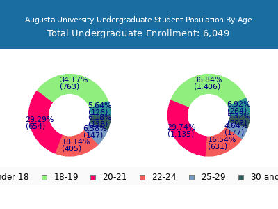 Augusta University 2025 Undergraduate Enrollment Age Diversity Pie chart
