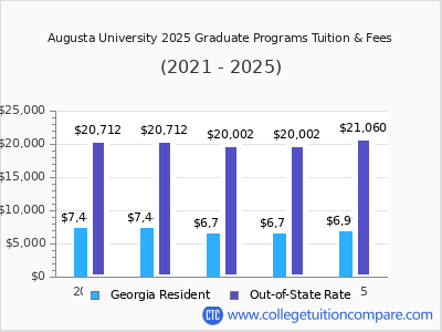 Augusta University 2025 graduate tuition chart