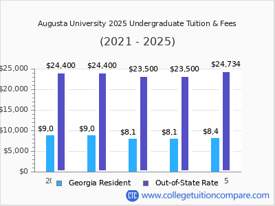 Augusta University 2025 undergraduate tuition chart