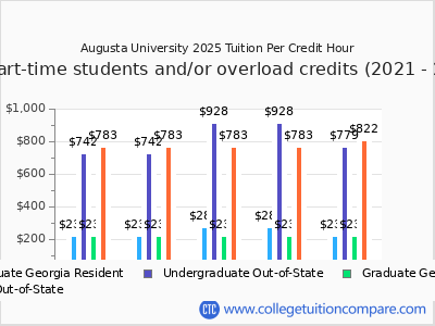 Augusta University 2025 cost per credit hour chart