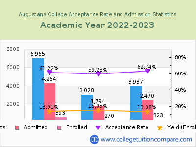 Augustana College 2023 Acceptance Rate By Gender chart