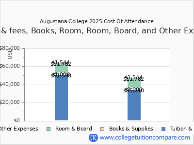 Augustana College 2025 COA (cost of attendance) chart