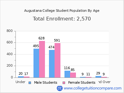 Augustana College 2024 Student Population by Age chart