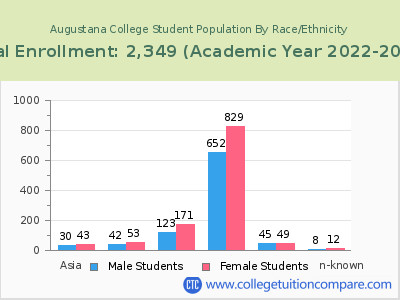 Augustana College 2023 Student Population by Gender and Race chart