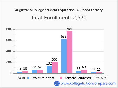Augustana College 2025 Student Population by Gender and Race chart