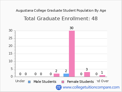 Augustana College 2024 Graduate Enrollment by Age chart