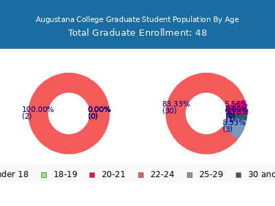 Augustana College 2024 Graduate Enrollment Age Diversity Pie chart