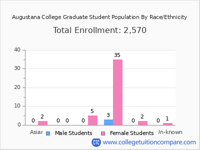 Augustana College 2025 Graduate Enrollment by Gender and Race chart