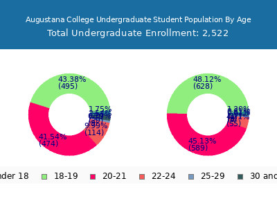 Augustana College 2024 Undergraduate Enrollment Age Diversity Pie chart