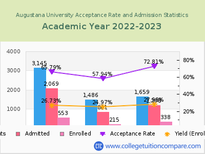 Augustana University 2023 Acceptance Rate By Gender chart