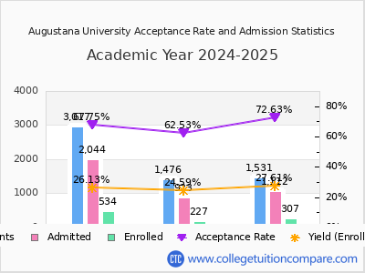 Augustana University 2025 Acceptance Rate By Gender chart