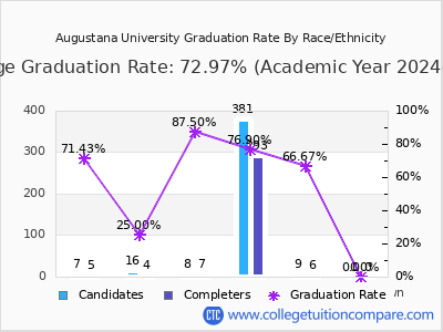 Augustana University graduation rate by race