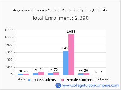 Augustana University 2025 Student Population by Gender and Race chart