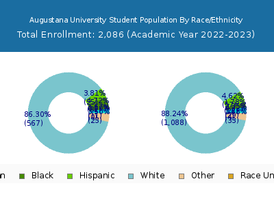 Augustana University 2023 Student Population by Gender and Race chart