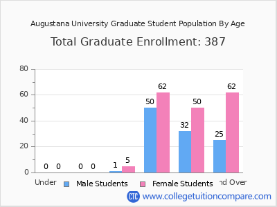 Augustana University 2024 Graduate Enrollment by Age chart