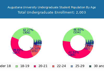 Augustana University 2024 Undergraduate Enrollment Age Diversity Pie chart