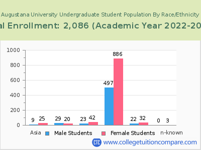Augustana University 2023 Undergraduate Enrollment by Gender and Race chart
