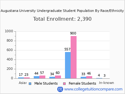 Augustana University 2025 Undergraduate Enrollment by Gender and Race chart