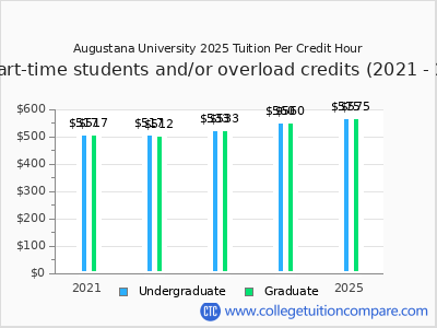 Augustana University 2025 cost per credit hour chart