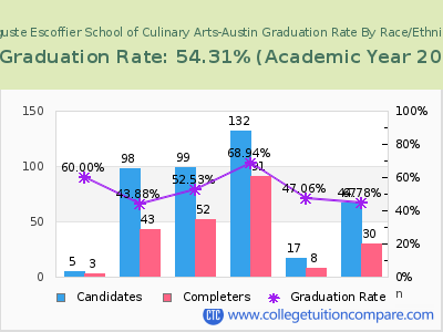 Auguste Escoffier School of Culinary Arts-Austin graduation rate by race