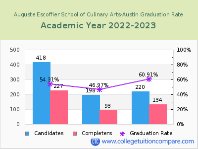 Auguste Escoffier School of Culinary Arts-Austin graduation rate by gender