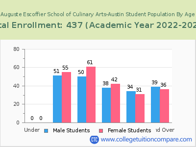 Auguste Escoffier School of Culinary Arts-Austin 2023 Student Population by Age chart