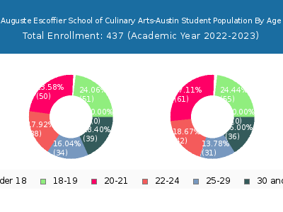 Auguste Escoffier School of Culinary Arts-Austin 2023 Student Population Age Diversity Pie chart
