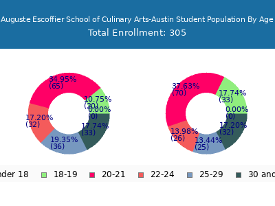 Auguste Escoffier School of Culinary Arts-Austin 2024 Student Population Age Diversity Pie chart