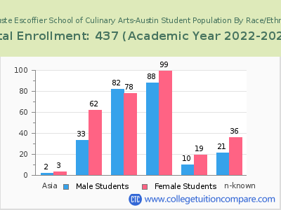 Auguste Escoffier School of Culinary Arts-Austin 2023 Student Population by Gender and Race chart