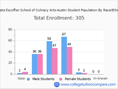 Auguste Escoffier School of Culinary Arts-Austin 2025 Student Population by Gender and Race chart