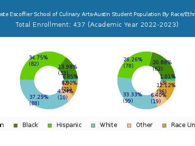 Auguste Escoffier School of Culinary Arts-Austin 2023 Student Population by Gender and Race chart