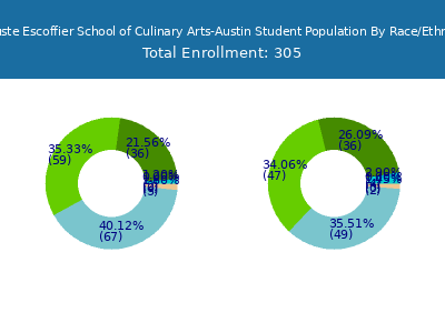 Auguste Escoffier School of Culinary Arts-Austin 2025 Student Population by Gender and Race chart