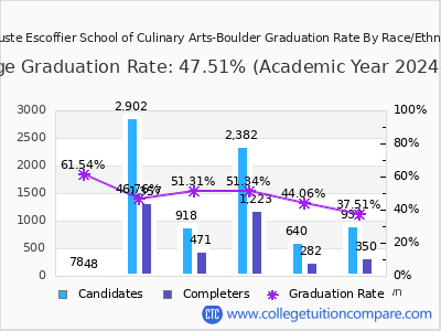 Auguste Escoffier School of Culinary Arts-Boulder graduation rate by race