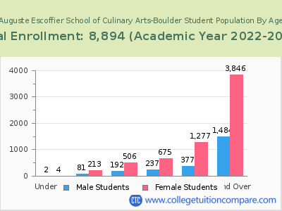Auguste Escoffier School of Culinary Arts-Boulder 2023 Student Population by Age chart