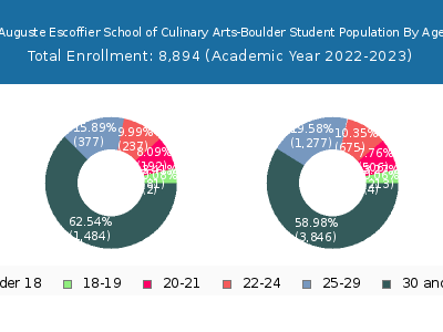 Auguste Escoffier School of Culinary Arts-Boulder 2023 Student Population Age Diversity Pie chart