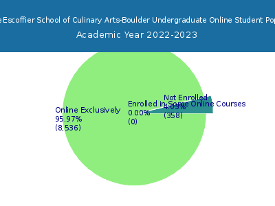 Auguste Escoffier School of Culinary Arts-Boulder 2023 Online Student Population chart