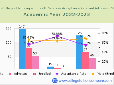 Aultman College of Nursing and Health Sciences 2023 Acceptance Rate By Gender chart