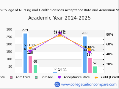 Aultman College of Nursing and Health Sciences 2025 Acceptance Rate By Gender chart