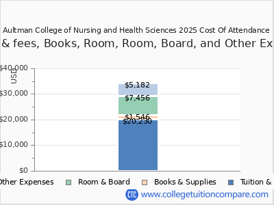 Aultman College of Nursing and Health Sciences 2025 COA (cost of attendance) chart