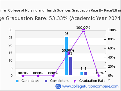 Aultman College of Nursing and Health Sciences graduation rate by race