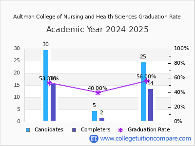 Aultman College of Nursing and Health Sciences graduation rate by gender