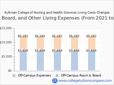 Aultman College of Nursing and Health Sciences 2025 room & board cost chart