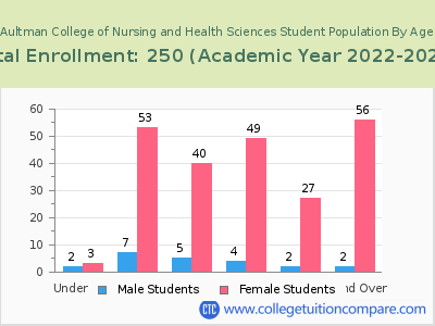 Aultman College of Nursing and Health Sciences 2023 Student Population by Age chart