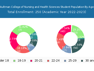 Aultman College of Nursing and Health Sciences 2023 Student Population Age Diversity Pie chart