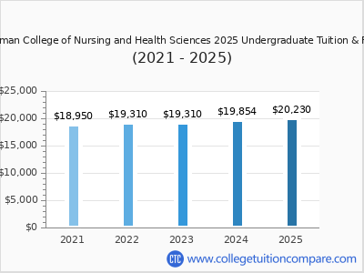 Aultman College of Nursing and Health Sciences 2025 undergraduate tuition chart