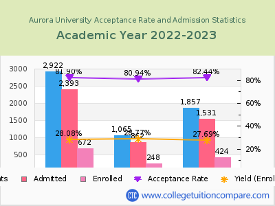 Aurora University 2023 Acceptance Rate By Gender chart