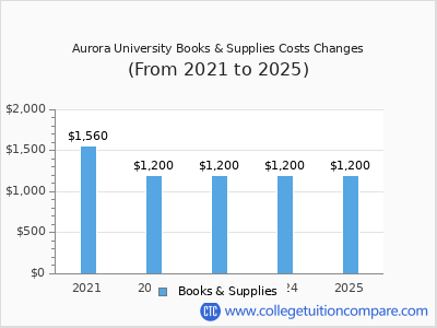 Aurora University 2025 books & supplies cost chart