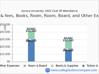 Aurora University 2025 COA (cost of attendance) chart