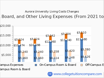 Aurora University 2025 room & board cost chart