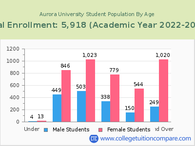 Aurora University 2023 Student Population by Age chart